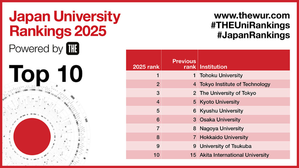The 2025 Japan University Rankings